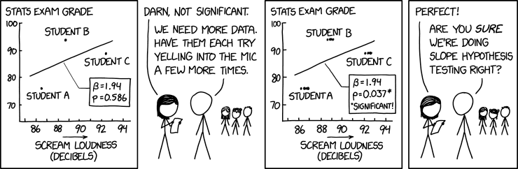 Four panels. Researchers plot exam grade against scream loudness and get p = 0.586.
                  Not significant, so they collect more data by having everyone yell into the mic a
                  few more times. Now p = 0.037 and it is significant. One of them asks whether they
                  are doing slope hypothesis testing right.